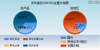 688160主营分布图 688160主营分布图