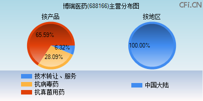 688166主营分布图