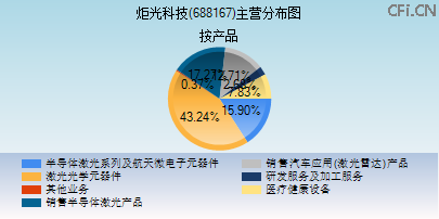 688167主营分布图