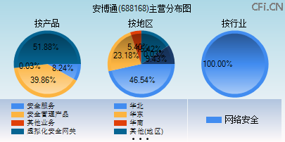 688168主营分布图