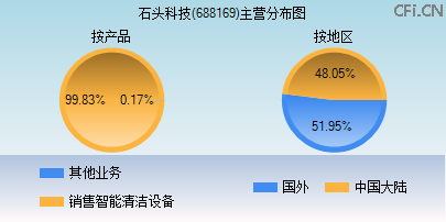 688169主营分布图 688169主营分布图