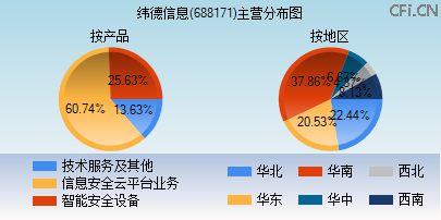 688171主营分布图