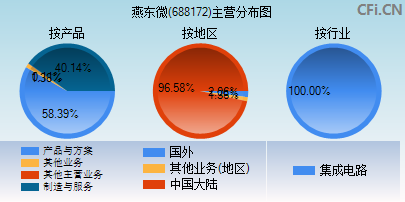 688172主营分布图 688172主营分布图