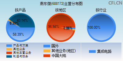 688172主营分布图