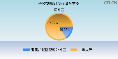 688173主营分布图 688173主营分布图