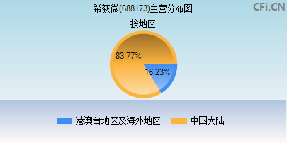 688173主营分布图