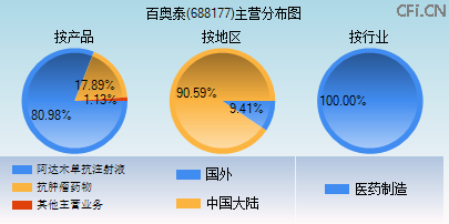 688177主营分布图
