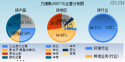 688178主营分布图