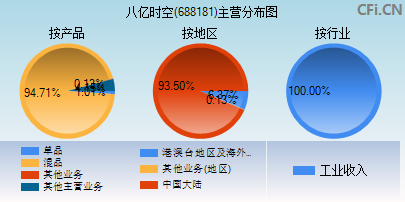 688181主营分布图 688181主营分布图