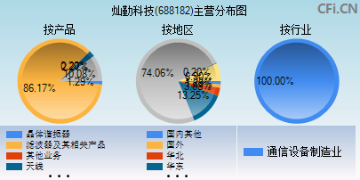 688182主营分布图