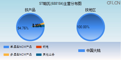 688184主营分布图