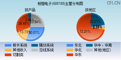 688188主营分布图 688188主营分布图