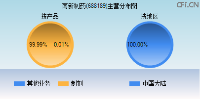 688189主营分布图
