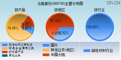 688190主营分布图