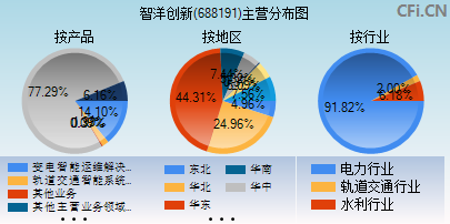 688191主营分布图