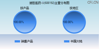 688192主营分布图