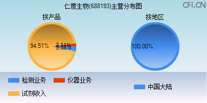 688193主营分布图 688193主营分布图
