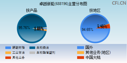 688196主营分布图