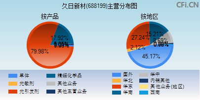 688199主营分布图