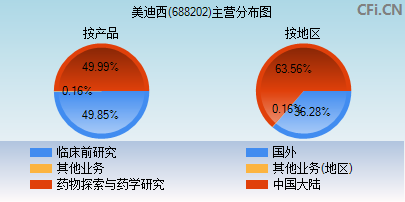 688202主营分布图 688202主营分布图