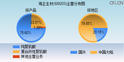 688203主营分布图 688203主营分布图