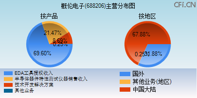 688206主营分布图 688206主营分布图