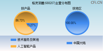 688207主营分布图 688207主营分布图