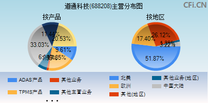 688208主营分布图