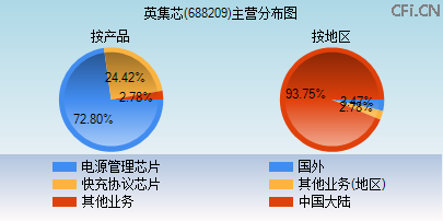 688209主营分布图 688209主营分布图