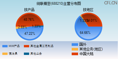 688210主营分布图 688210主营分布图