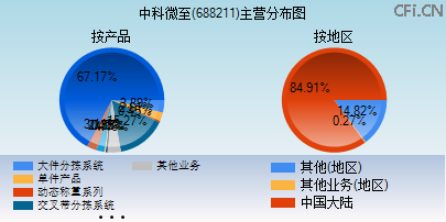 688211主营分布图