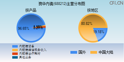 688212主营分布图 688212主营分布图