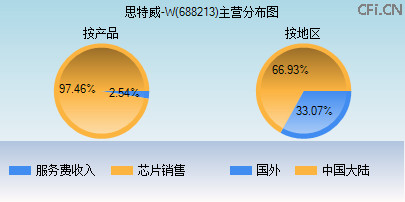 688213主营分布图