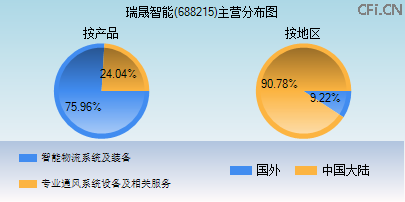 688215主营分布图