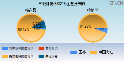 688216主营分布图 688216主营分布图