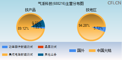 688216主营分布图