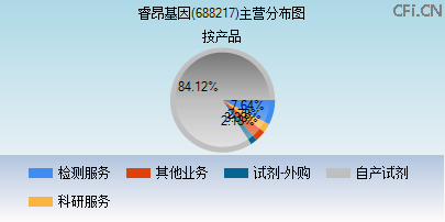 688217主营分布图