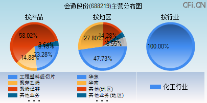 688219主营分布图 688219主营分布图