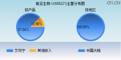 688221主营分布图