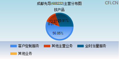 688222主营分布图