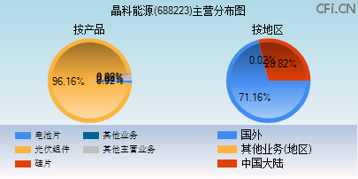 688223主营分布图