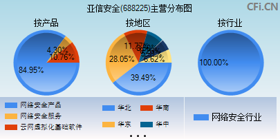 688225主营分布图