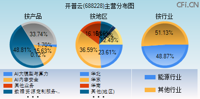 688228主营分布图 688228主营分布图