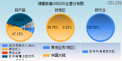 688229主营分布图