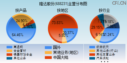 688231主营分布图 688231主营分布图