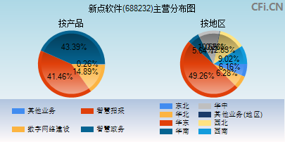 688232主营分布图