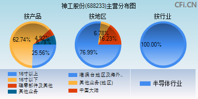 688233主营分布图