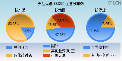 688234主营分布图