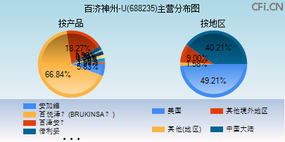 688235主营分布图 688235主营分布图
