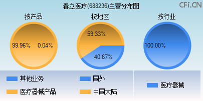 688236主营分布图 688236主营分布图